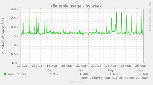 File table usage