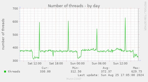 Number of threads