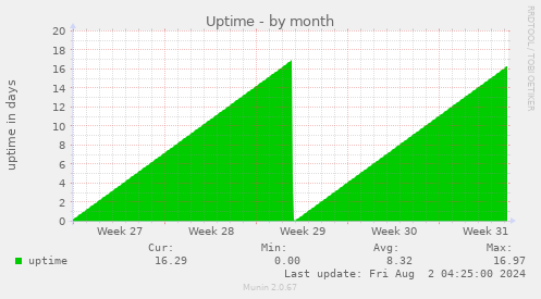 Uptime