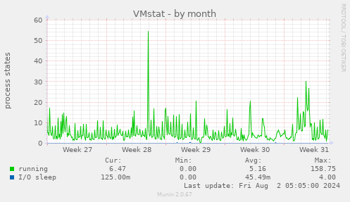 VMstat