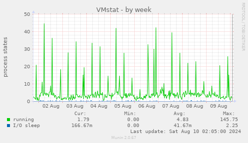 VMstat