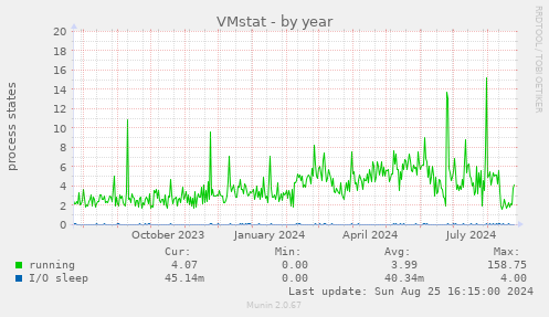 VMstat