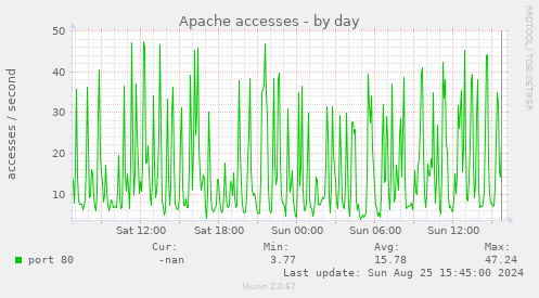 Apache accesses