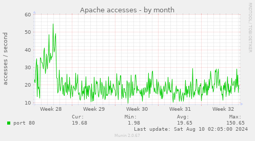 Apache accesses