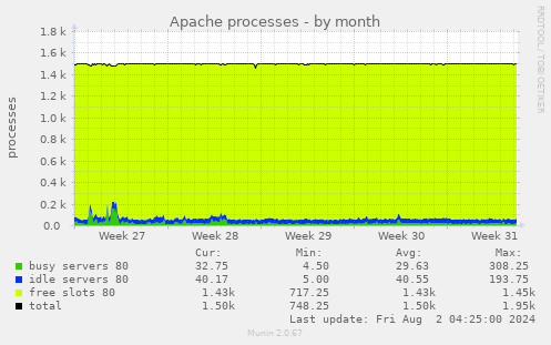 Apache processes