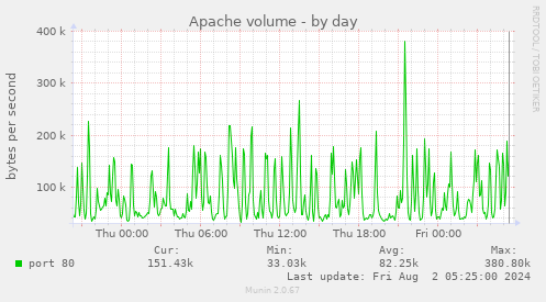 Apache volume