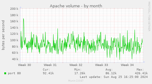 Apache volume