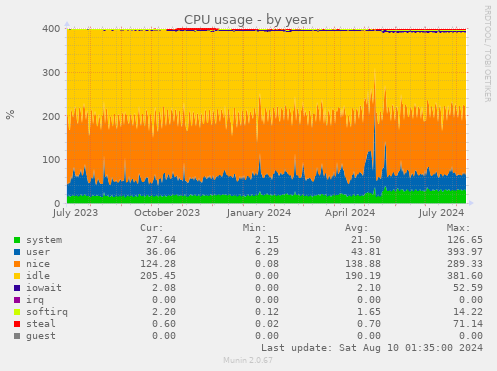 CPU usage