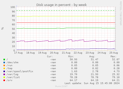 Disk usage in percent