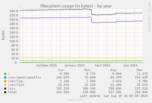 Filesystem usage (in bytes)