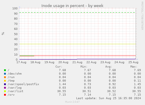 Inode usage in percent