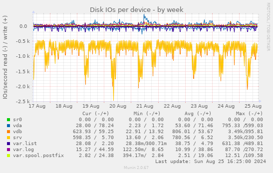 Disk IOs per device