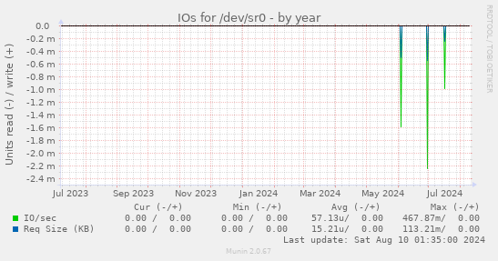 IOs for /dev/sr0