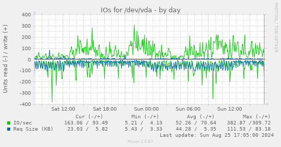 IOs for /dev/vda