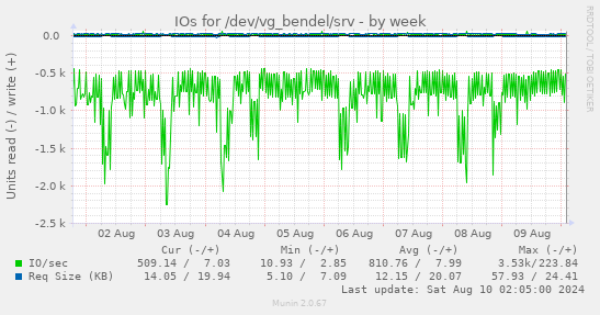 IOs for /dev/vg_bendel/srv