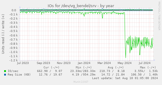 IOs for /dev/vg_bendel/srv