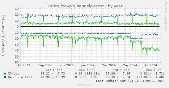 IOs for /dev/vg_bendel/var.list