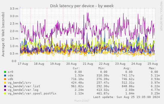 Disk latency per device