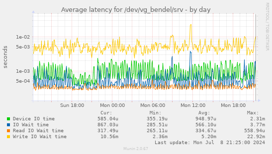 Average latency for /dev/vg_bendel/srv