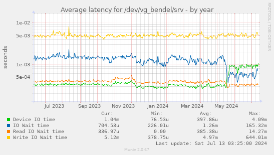 Average latency for /dev/vg_bendel/srv