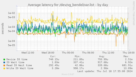 Average latency for /dev/vg_bendel/var.list