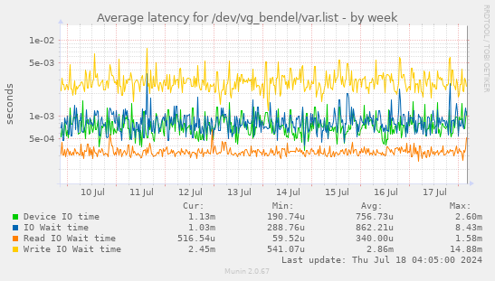 Average latency for /dev/vg_bendel/var.list