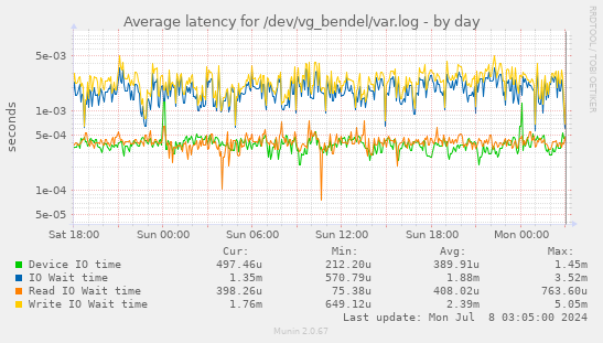 Average latency for /dev/vg_bendel/var.log