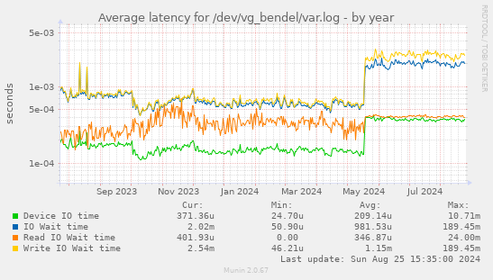 Average latency for /dev/vg_bendel/var.log