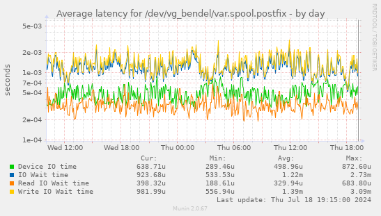 Average latency for /dev/vg_bendel/var.spool.postfix