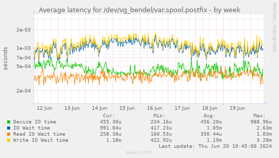 Average latency for /dev/vg_bendel/var.spool.postfix