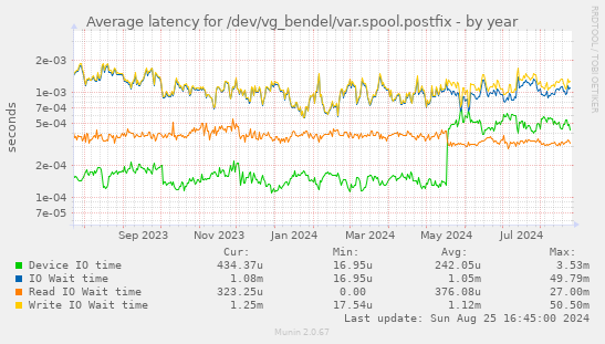 Average latency for /dev/vg_bendel/var.spool.postfix