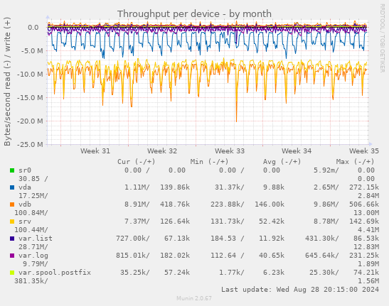 Throughput per device