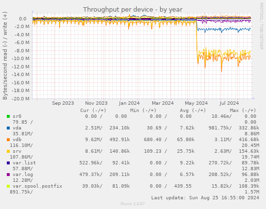 Throughput per device