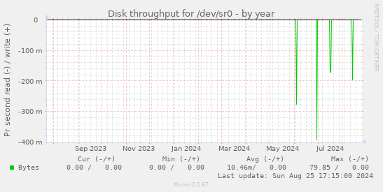 Disk throughput for /dev/sr0