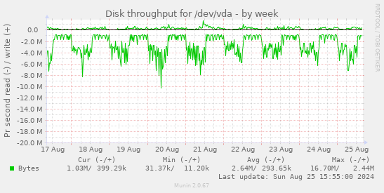 Disk throughput for /dev/vda