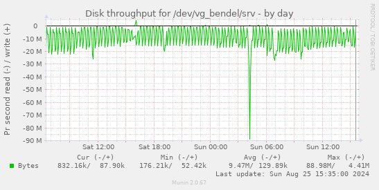 Disk throughput for /dev/vg_bendel/srv