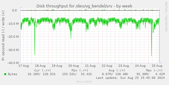 Disk throughput for /dev/vg_bendel/srv