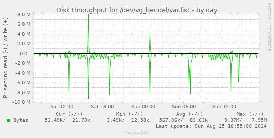 Disk throughput for /dev/vg_bendel/var.list