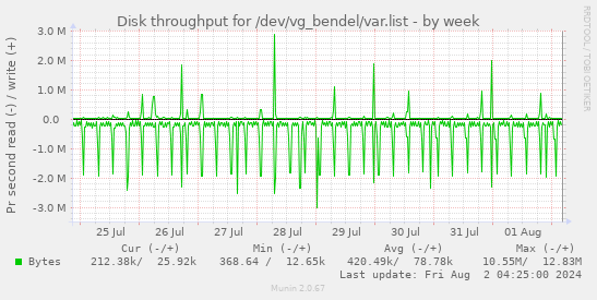 Disk throughput for /dev/vg_bendel/var.list