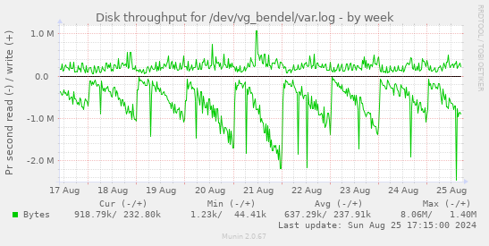 Disk throughput for /dev/vg_bendel/var.log