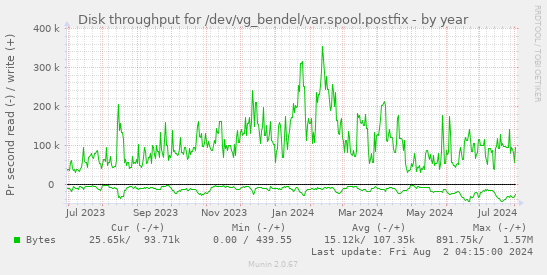 Disk throughput for /dev/vg_bendel/var.spool.postfix