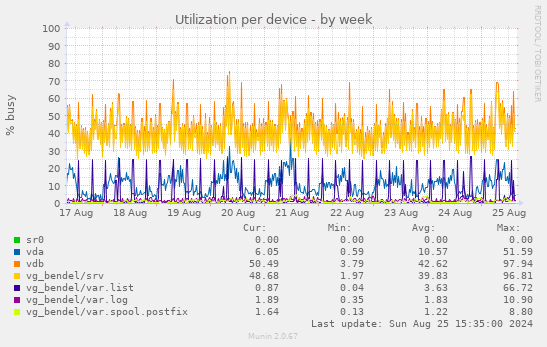 Utilization per device