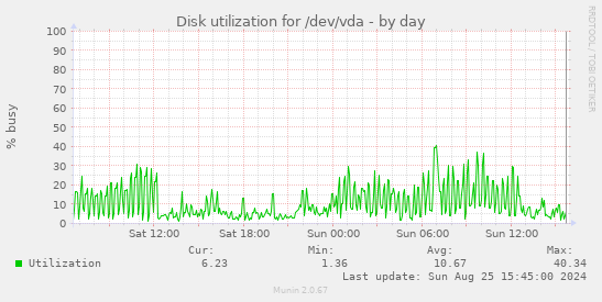 Disk utilization for /dev/vda