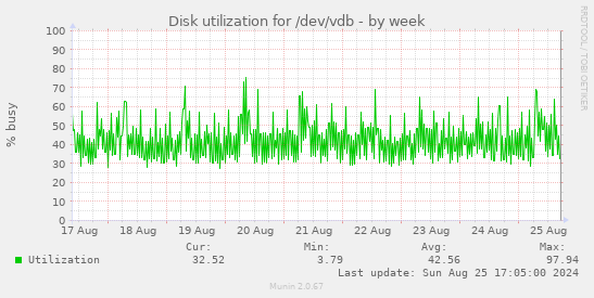 Disk utilization for /dev/vdb