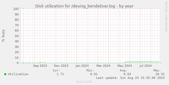 Disk utilization for /dev/vg_bendel/var.log