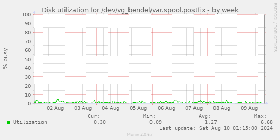 Disk utilization for /dev/vg_bendel/var.spool.postfix