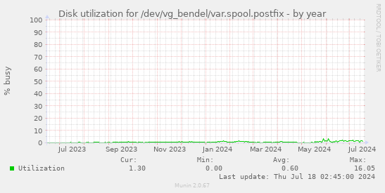 Disk utilization for /dev/vg_bendel/var.spool.postfix