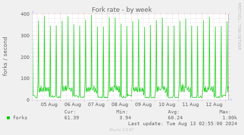 Fork rate