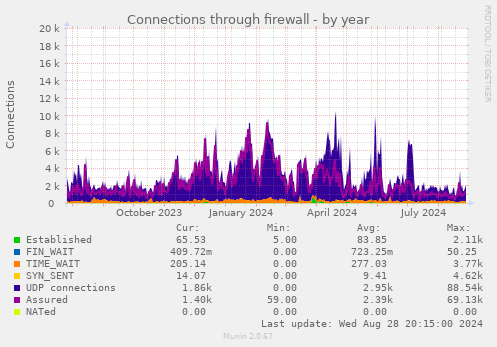 Connections through firewall