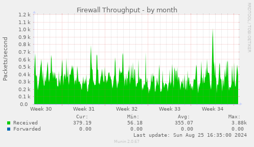 Firewall Throughput